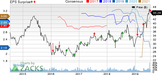 Blackstone Group Inc/The Price, Consensus and EPS Surprise