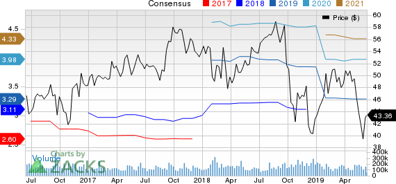 H. B. Fuller Company Price and Consensus