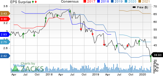 John Wiley & Sons, Inc. Price, Consensus and EPS Surprise