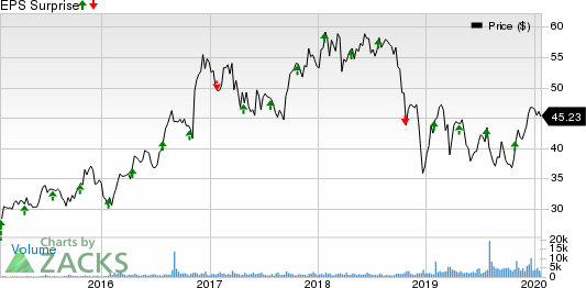 TCF Financial Corporation Price and EPS Surprise