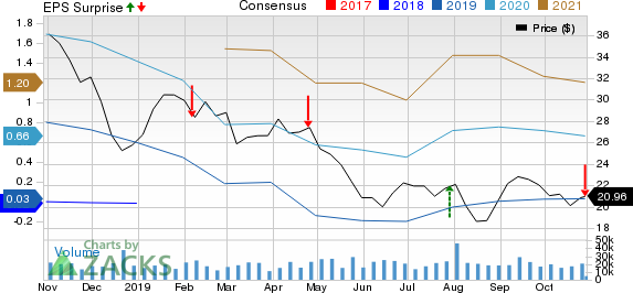 National Oilwell Varco, Inc. Price, Consensus and EPS Surprise