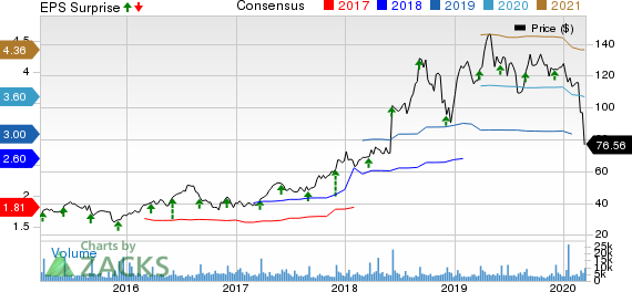 Five Below, Inc. Price, Consensus and EPS Surprise