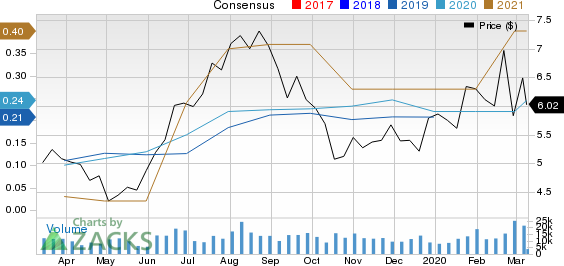 Alamos Gold Inc. Price and Consensus