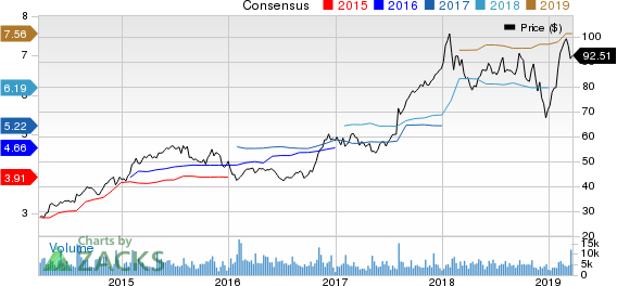 Spirit Aerosystems Holdings, Inc. Price and Consensus