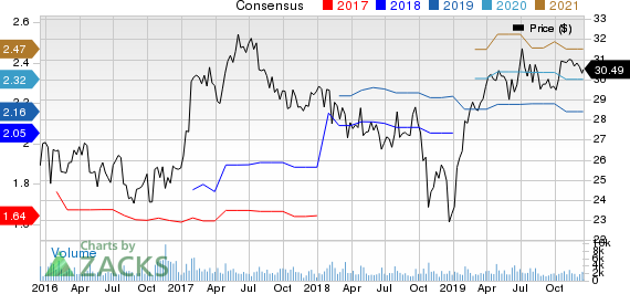 Silgan Holdings Inc. Price and Consensus