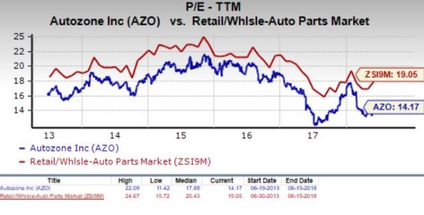 Is AutoZone (AZO) A Suitable Stock For Value Investors Now? | Investing.com