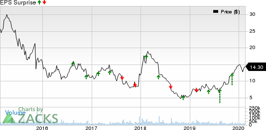 Vipshop Holdings Limited Price and EPS Surprise