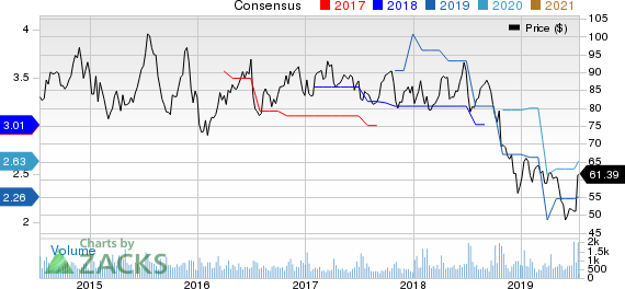PriceSmart, Inc. Price and Consensus