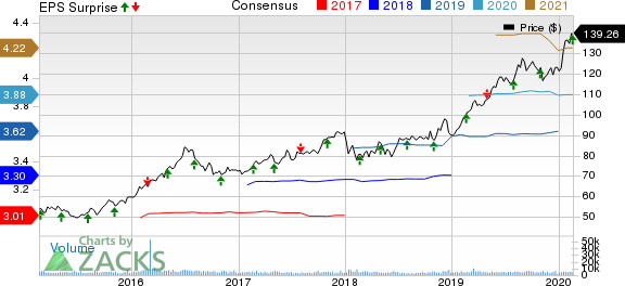 American Water Works Company, Inc. Price, Consensus and EPS Surprise