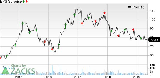 Jack In The Box Inc. Price and EPS Surprise