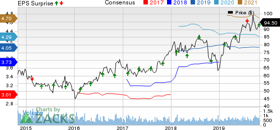 Watts Water Technologies, Inc. Price, Consensus and EPS Surprise
