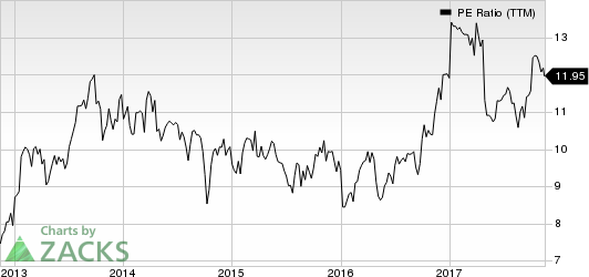 Avnet, Inc. PE Ratio (TTM)