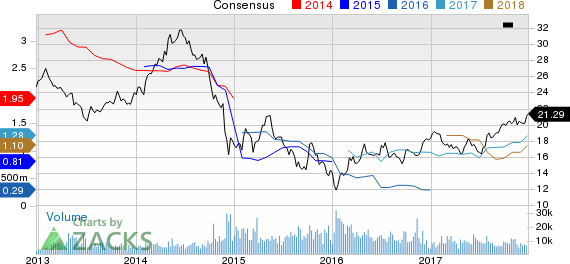 Statoil ASA Price and Consensus