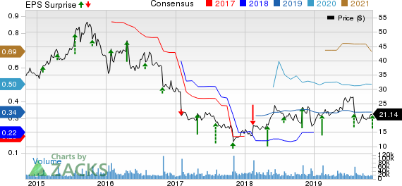 Under Armour, Inc. Price, Consensus and EPS Surprise