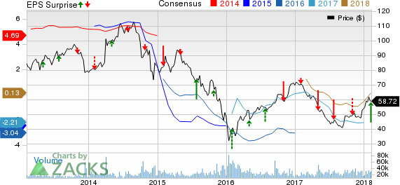 Anadarko Petroleum Corporation Price, Consensus and EPS Surprise