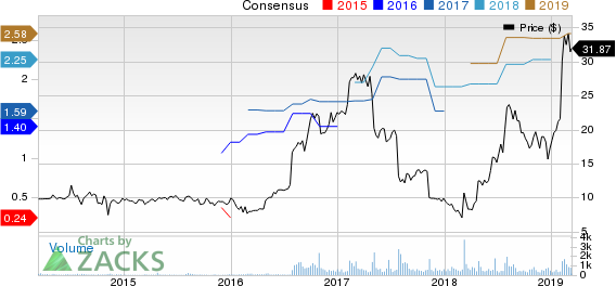 PCM, Inc. Price and Consensus