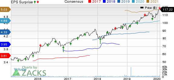 Atmos Energy Corporation Price, Consensus and EPS Surprise