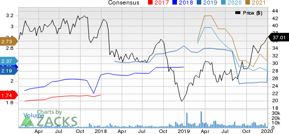 Colfax Corporation Price and Consensus
