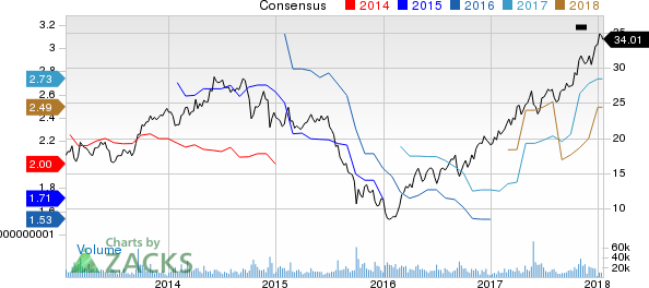 Huntsman Corporation Price and Consensus