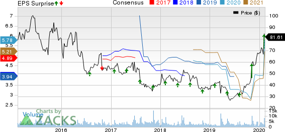 Synaptics Incorporated Price, Consensus and EPS Surprise