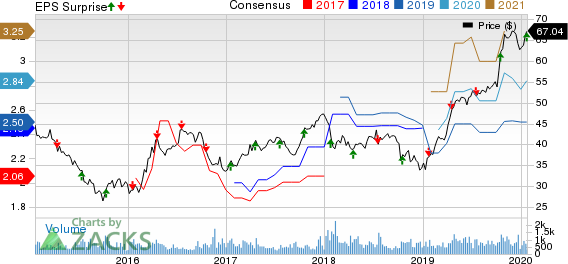 Cohen & Steers Inc Price, Consensus and EPS Surprise