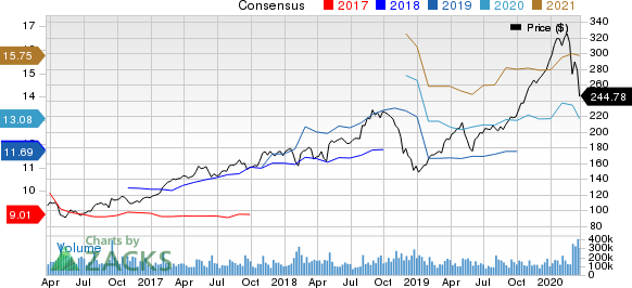 Apple Inc. Price and Consensus