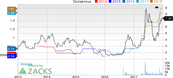 SORL Auto Parts, Inc. Price and Consensus