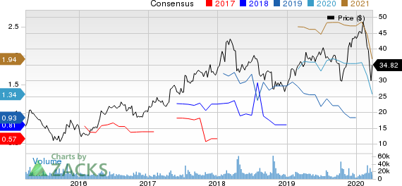 Yandex N.V. Price and Consensus