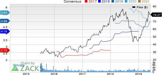 TopBuild Corp. Price and Consensus