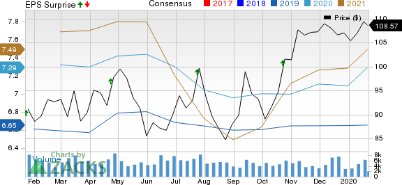 Northern Trust Corporation Price, Consensus and EPS Surprise