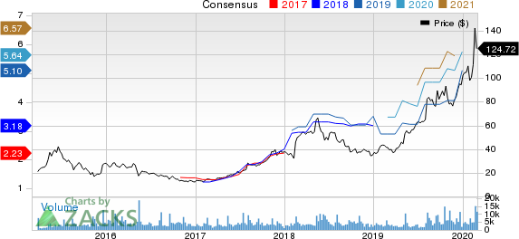 SolarEdge Technologies, Inc. Price and Consensus