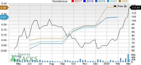 Zoom Video Communications, Inc. Price and Consensus