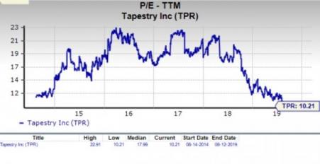 tapestry tpr stock