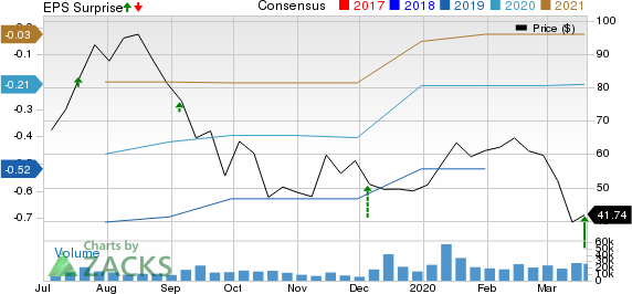 CrowdStrike Holdings Inc. Price, Consensus and EPS Surprise