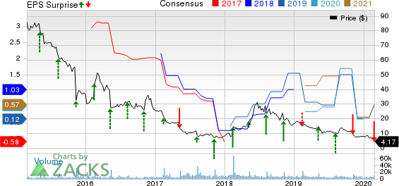 Fossil Group, Inc. Price, Consensus and EPS Surprise