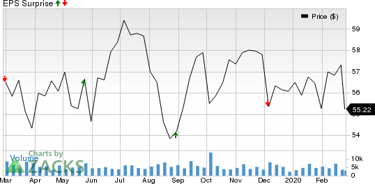 Toronto Dominion Bank (The) Price and EPS Surprise