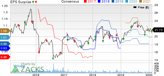 Flowers Foods, Inc. Price, Consensus and EPS Surprise