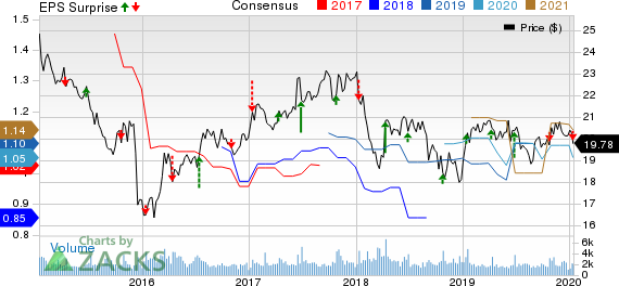 Shaw Communications Inc. Price, Consensus and EPS Surprise