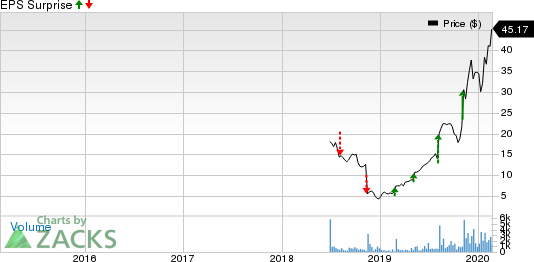 EverQuote, Inc. Price and EPS Surprise