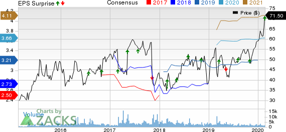 Syneos Health, Inc. Price, Consensus and EPS Surprise