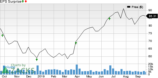 CarMax, Inc. Price and EPS Surprise