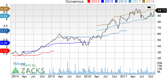 Burlington Stores, Inc. Price and Consensus