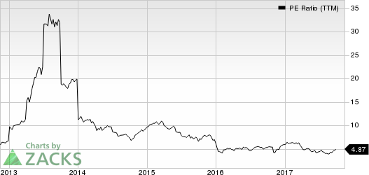 American Axle & Manufacturing Holdings, Inc. PE Ratio (TTM)