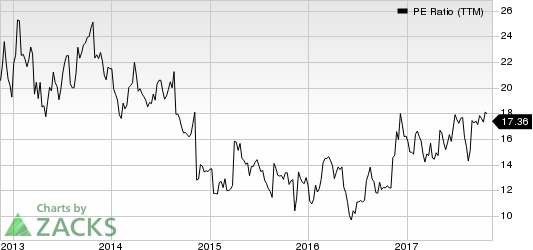 Movado Group Inc. PE Ratio (TTM)