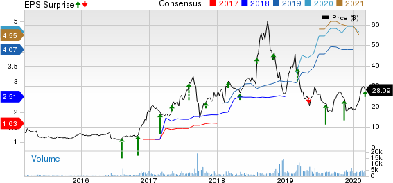 Health Insurance Innovations, Inc. Price, Consensus and EPS Surprise