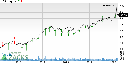 T-Mobile US, Inc. Price and EPS Surprise