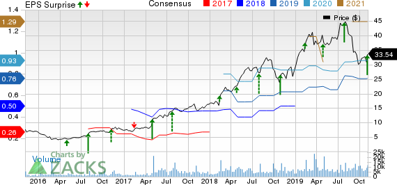 Chegg, Inc. Price, Consensus and EPS Surprise