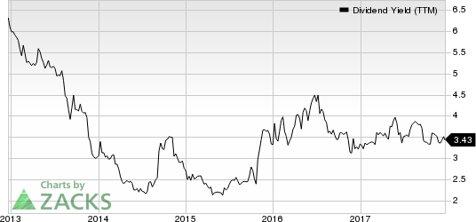 Escalade, Incorporated Dividend Yield (TTM)