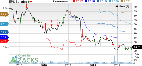 Baker Hughes, a GE company Price, Consensus and EPS Surprise