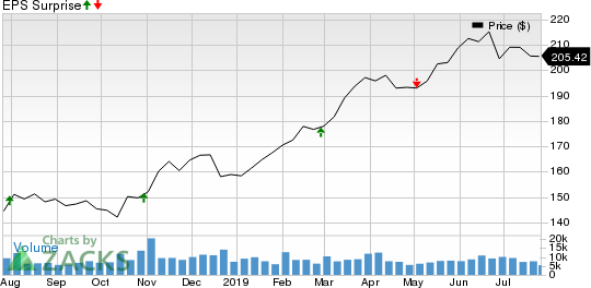 American Tower Corporation (REIT) Price and EPS Surprise